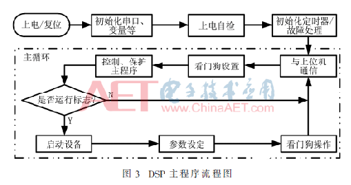 一种DSP+FPGA+CPLD通用型控制器设计方案介绍      