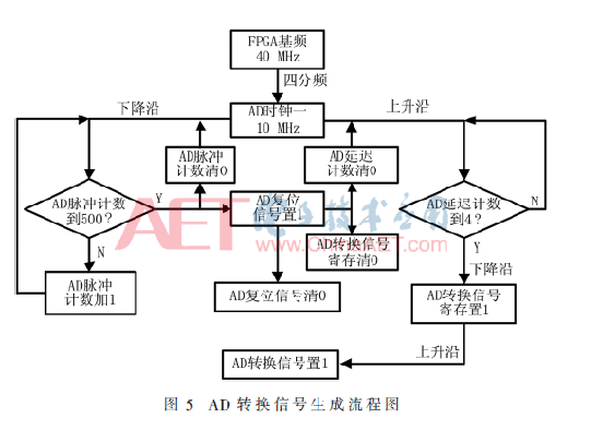 一种DSP+FPGA+CPLD通用型控制器设计方案介绍      