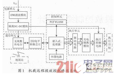 以DSP为控制核心的机载远程投放控制终端设计流程概述  