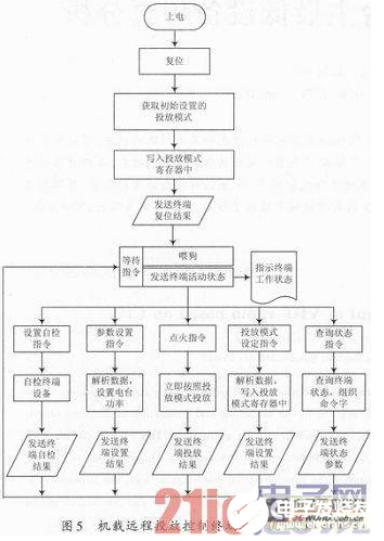 以DSP为控制核心的机载远程投放控制终端设计流程概述  