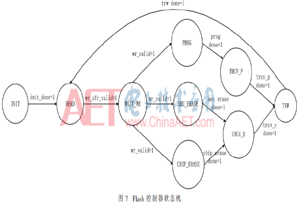 基于IAP流程的两片Flash拼接的Flash控制器方案设计 