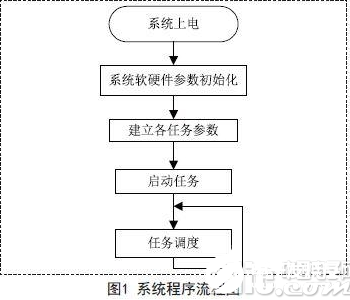 基于时间触发多任务调度器的嵌入式系统设计与应用    