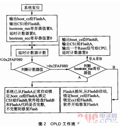 基于CPLD实现嵌入式软件bootrom自动备份及切换功能的方法介绍