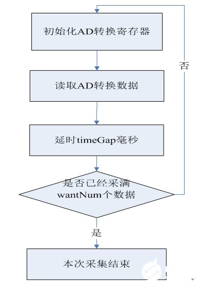 基于PIC单片机的数据采集系统设计