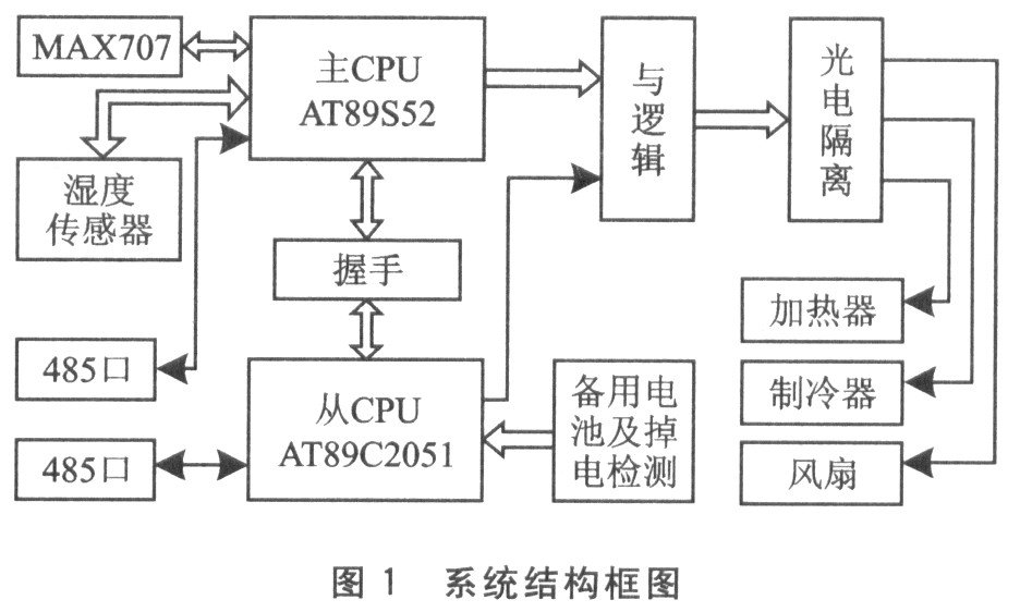 单片机系统失效的主要原因分析