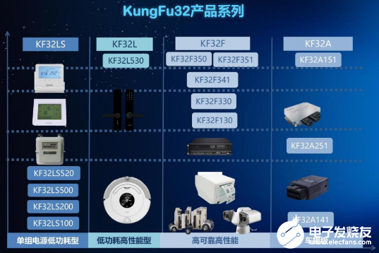 首款基于KungFu内核架构的32位MCU 提高了高端芯片国产化的关注度 