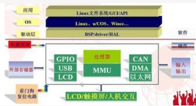 单片机与ARM的区别是什么