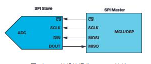 操纵MCU SPI接口以访问非标准SPI ADC