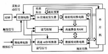 单片机数据采集系统的组成部分有哪些