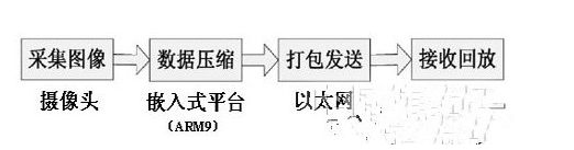 嵌入式网络化视频监控系统按照怎样的流程来设计