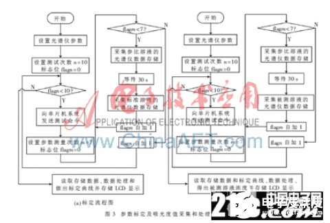 一种基于嵌入式技术和GPRS技术的多参数微小型水质监测系统设计    