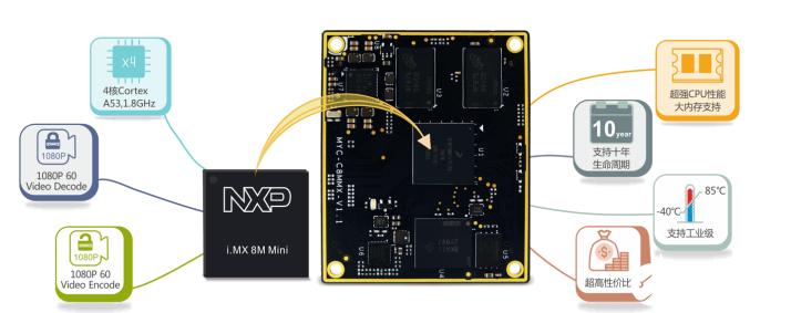 米尔MYC-C8MMX，新一代高性价比核心板之王