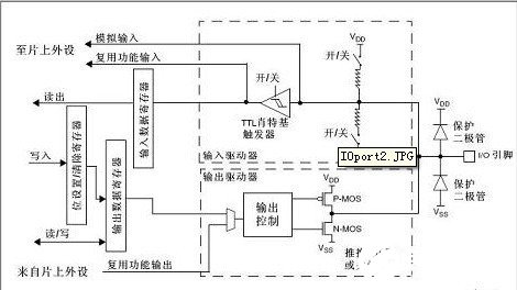 STM32单片机的GPIO模式解析