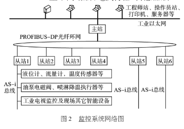 基于西门子PROFIBUS和AS–i总线技术实现油库监控系统的设计