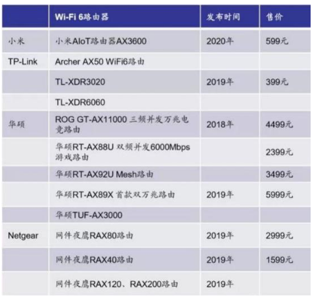 WIFI 6到底有多牛