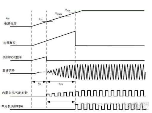单片机上电复位与欠压复位的过程解析