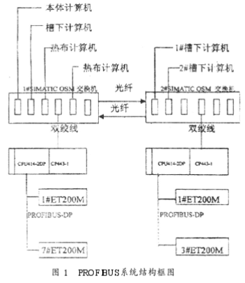 PROFIBUS - DP总线通信原理、组成及实现高炉自动化控制设计