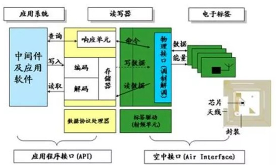 RFID系统构架是怎样的