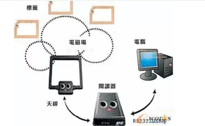 条码技术与RFID技术存在什么不一样的地方