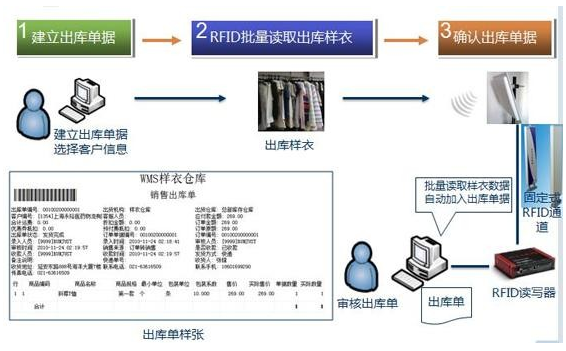 RFID智能样品管理是如何实现的