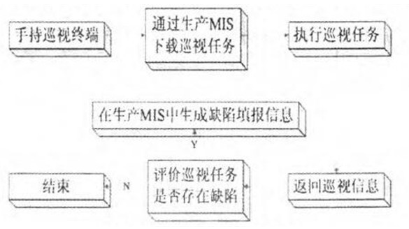 基于MIS和RFID技术的巡检系统是如何设计实现的