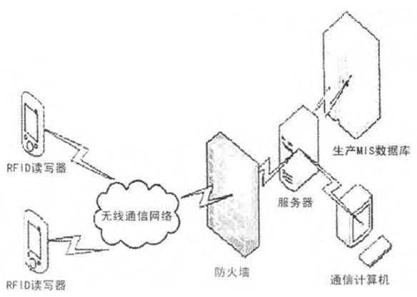 基于MIS和RFID技术的巡检系统是如何设计实现的