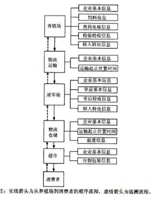 如何利用rfid来实现动物食品溯源