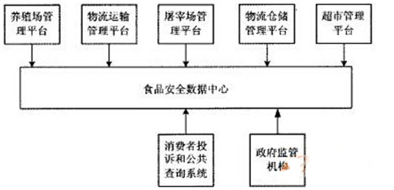 如何利用rfid来实现动物食品溯源