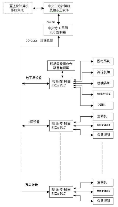 基于CC-Link现场总线实现智能建筑楼宇的自控系统设计