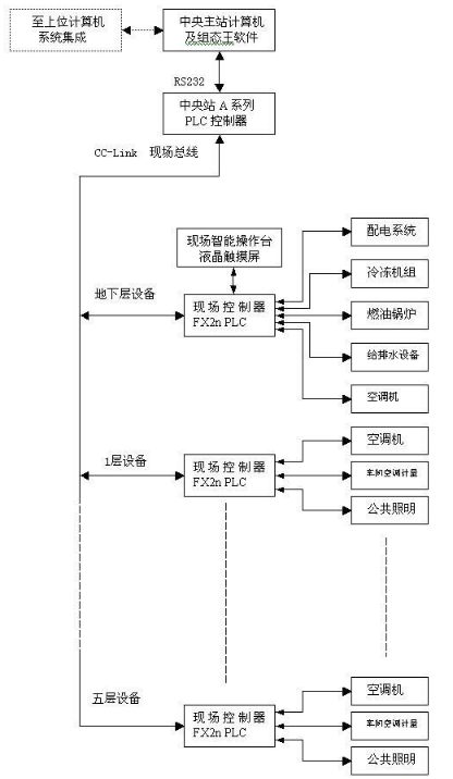 基于CC-Link现场总线实现智能建筑楼宇的自控系统设计