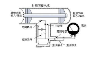 通过式功率测量法的原理 测量功率放大器的线性