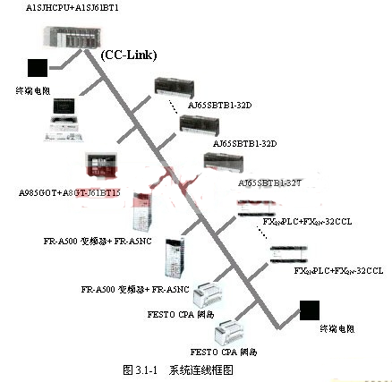  CC-Link网络的特点及实现并条生产系统的结构设计