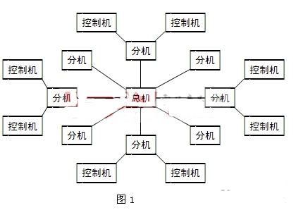 LonWorks现场总线的特点及在应用中的两种通信方式介绍