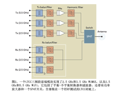 RF模块严峻的测试面临的挑战如何解决