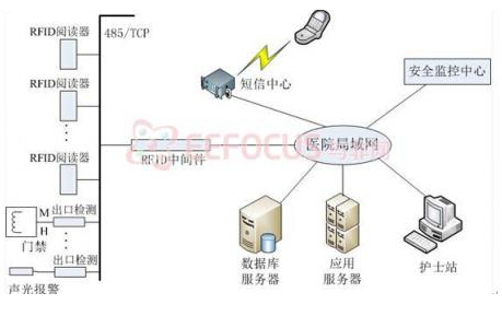 基于PIC32单片机为中心的电子防盗系统设计