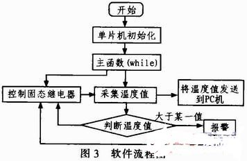 采用AVR单片机和GTJ4-10A固态继电器实现实时测量监控系统的设计