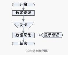 基于RFID技术的门禁考勤有怎样的趋势