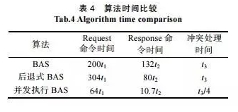 RFID包装系统怎样防止冲突