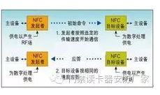 rfid和NFC有什么不一样的地方