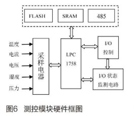 基于人机界面和PLC实现环境设备控制系统的设计