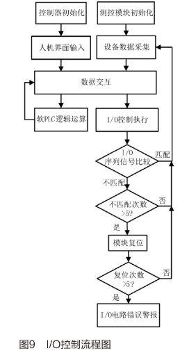 基于人机界面和PLC实现环境设备控制系统的设计