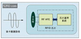 RFID芯片的攻击技术是怎样的