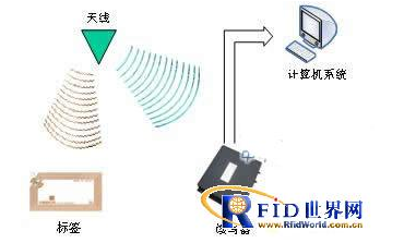 RFID传感器网络如何去实现追踪