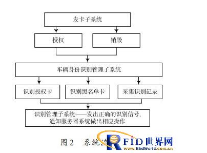 RFID技术如何实现车证自动识别