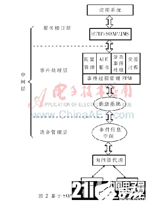 一个基于SOA的RFID中间件设计流程概述