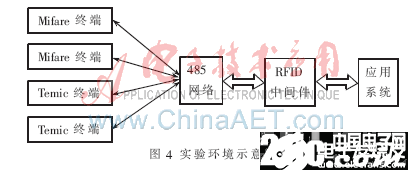 一个基于SOA的RFID中间件设计流程概述