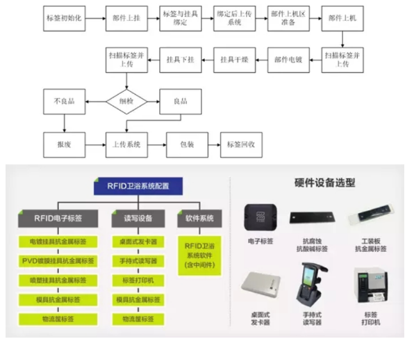 RFID在卫浴注塑制造如何设计出一套方案