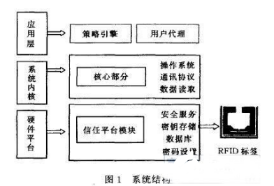 RFID标签信息读取模块设计 大大减少了隐私被泄露的可能性