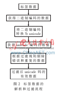 嵌入式RFID读写器的内部数据是怎样的