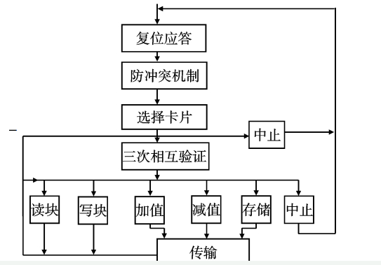 rfid读卡器的编程思想是怎样的